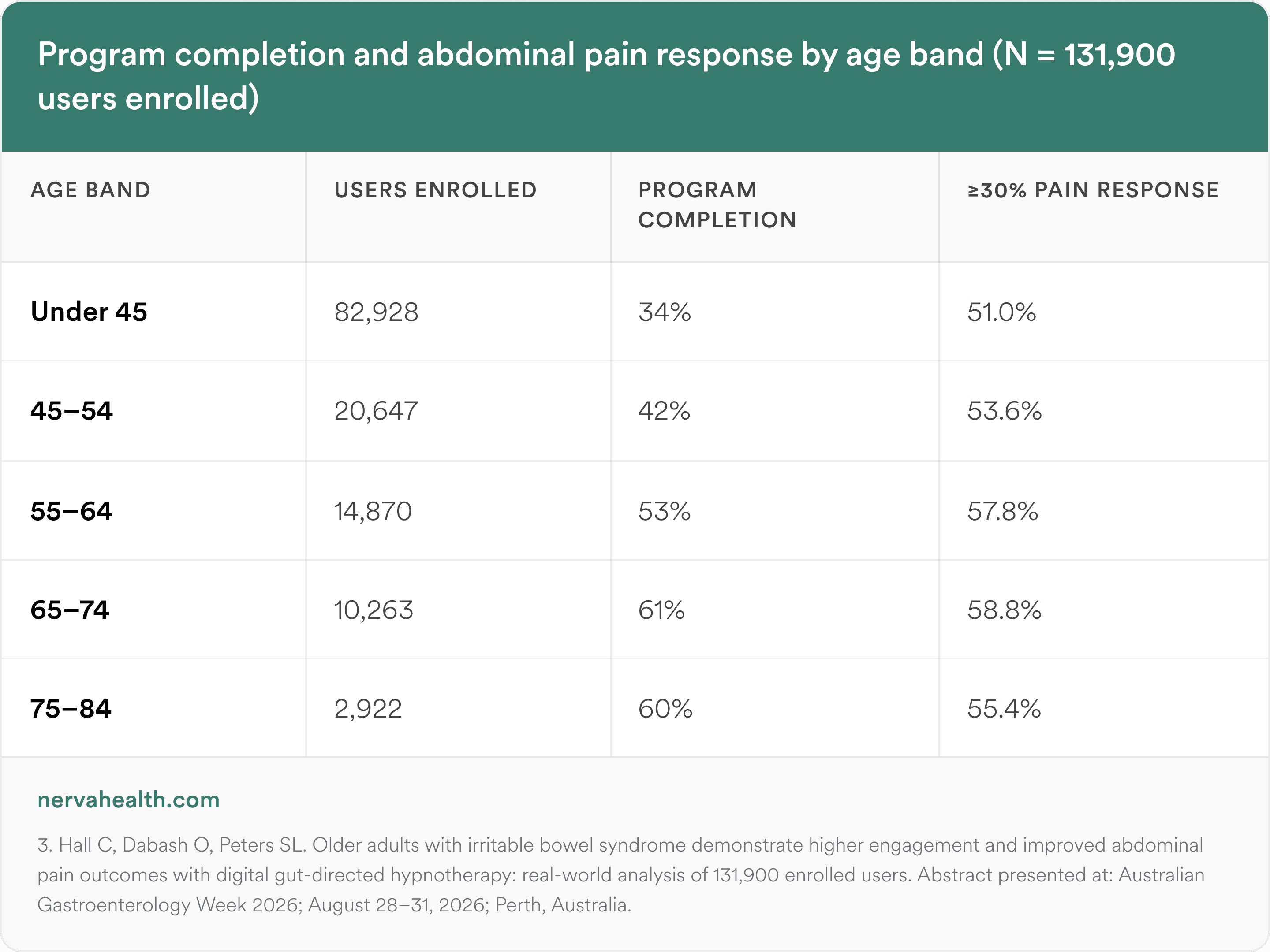 Table of program completion and abdominal pain response by age band across 131,900 enrolled users. Completion rose steadily with age, from 34% in under-45s to 61% in 65 to 74 year olds, and pain response rose from 51.0% to 58.8%, showing older adults engaged and responded at least as well as younger users.