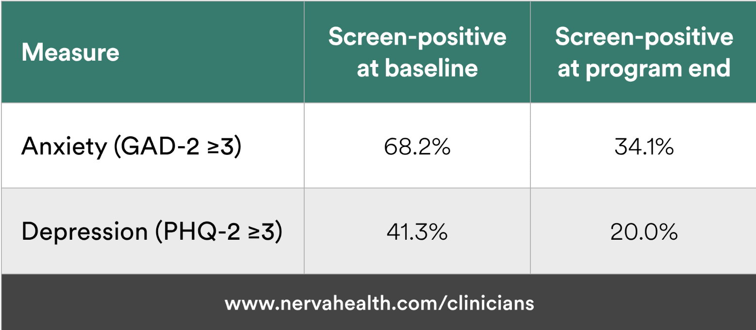 Share of IBS users screening positive before and after a 6-week gut-brain therapy program: anxiety (GAD-2 ≥3) fell from 68.2% to 34.1%, and depression (PHQ-2 ≥3) fell from 41.3% to 20.0%
