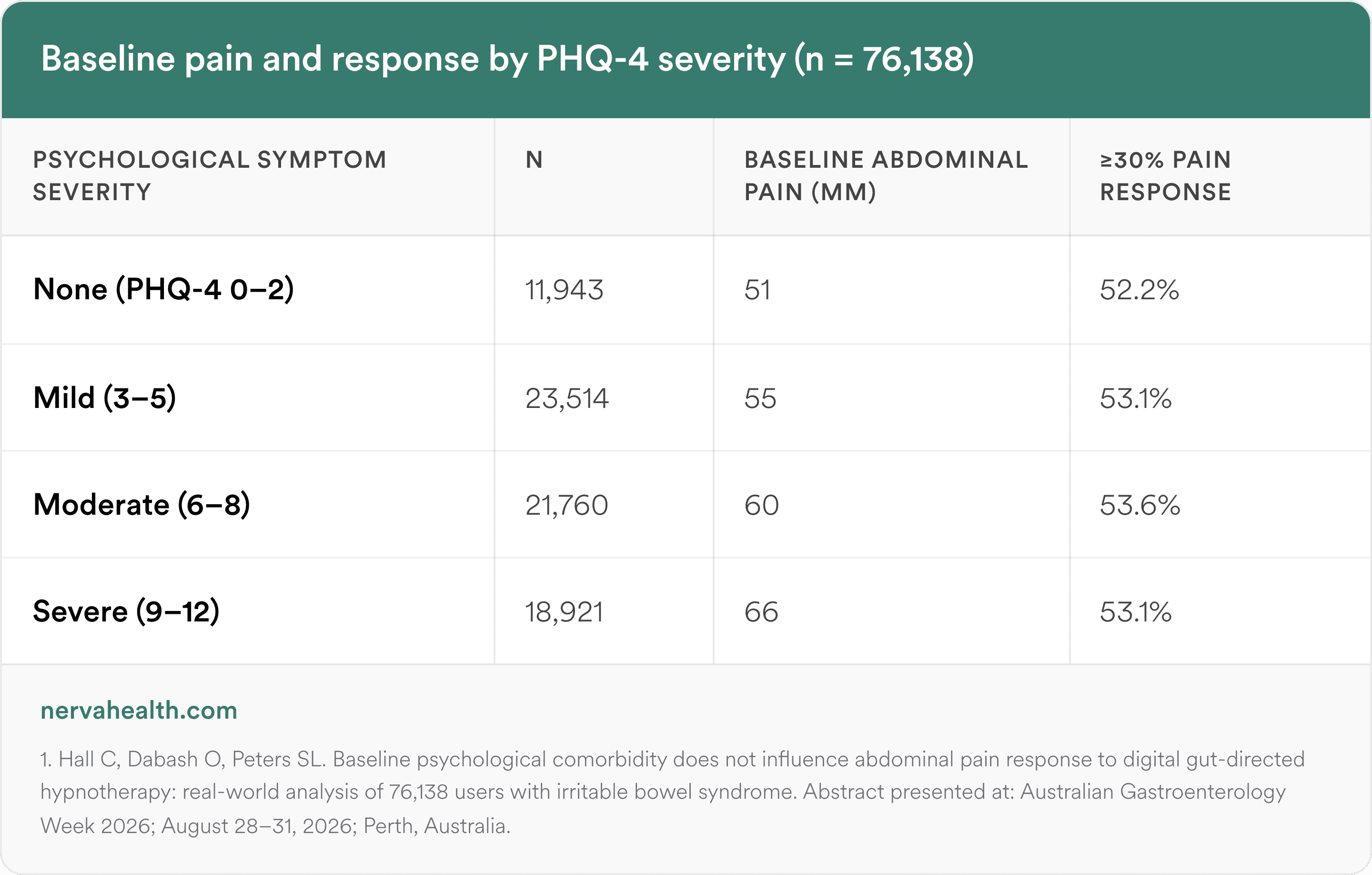 Table of abdominal pain outcomes by baseline PHQ-4 severity in 76,138 Nerva users: none (n=11,943) 51 mm baseline pain and 52.2% response; mild (n=23,514) 55 mm and 53.1%; moderate (n=21,760) 60 mm and 53.6%; severe (n=18,921) 66 mm and 53.1%.