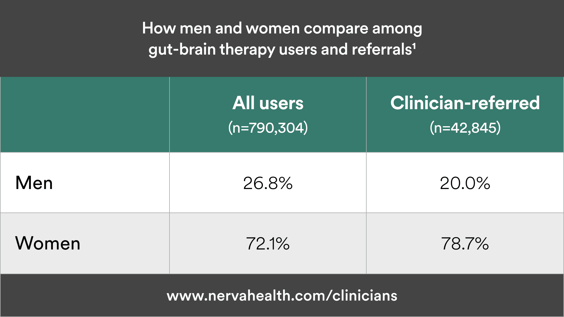 Men and women among gut-brain therapy users and clinician referrals: men 26.8% of all users vs 20.0% of referrals; women 72.1% vs 78.7%