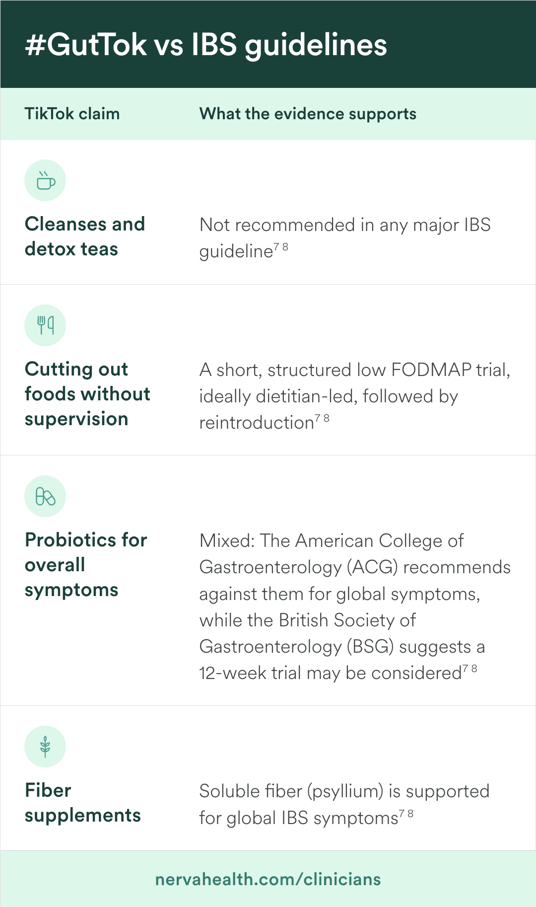 #GutTok vs IBS guidelines: cleanses and detox teas are not recommended in any major IBS guideline; instead of cutting out foods without supervision, guidelines support a short, structured, dietitian-led low FODMAP trial followed by reintroduction; evidence on probiotics for global symptoms is mixed, with the ACG recommending against them and the BSG suggesting a 12-week trial may be considered; soluble fiber (psyllium) is supported for global IBS symptoms.
