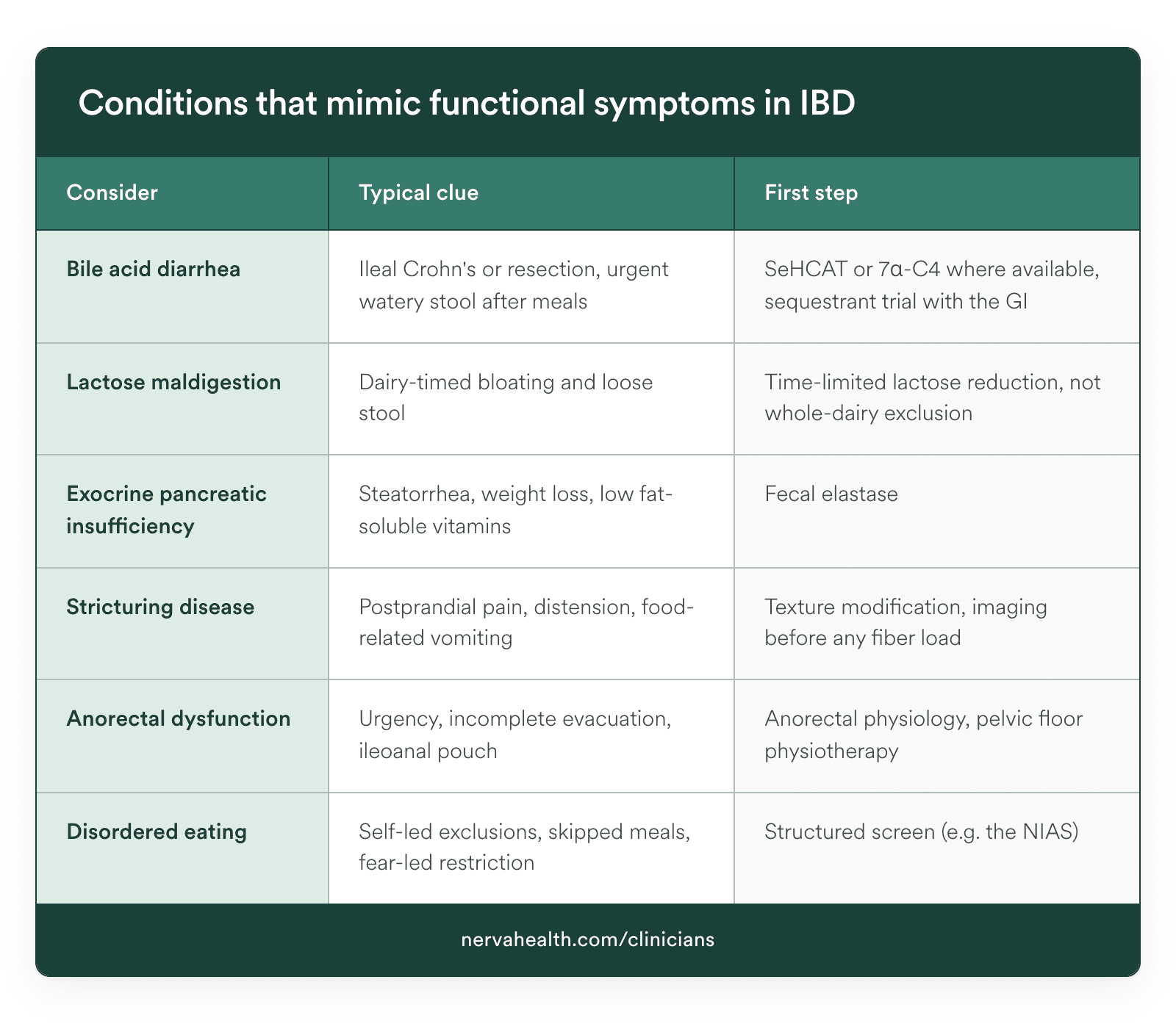 Conditions that mimic functional symptoms in IBD
