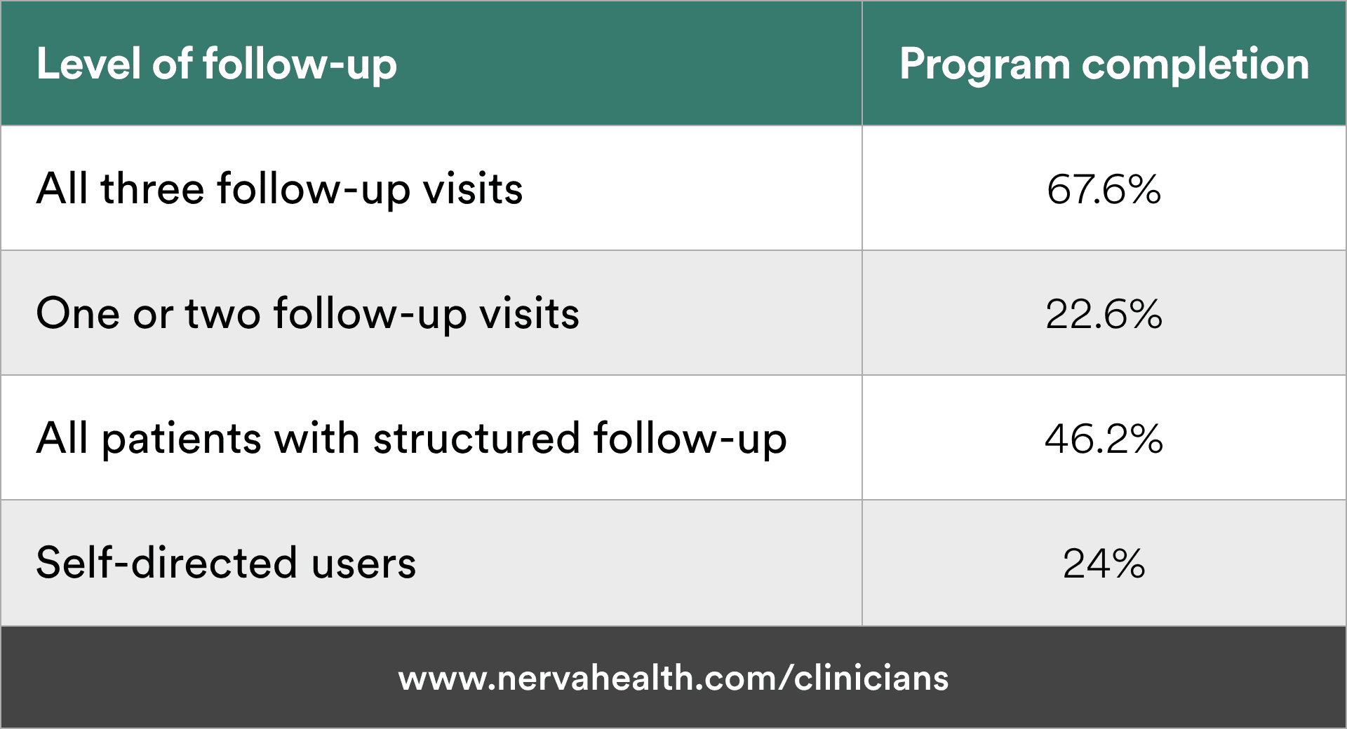 Gut-directed hypnotherapy completion by level of clinician follow-up: 67.6% with all three visits, 22.6% with one or two visits, 46.2% with structured follow-up overall, 24% self-directed
