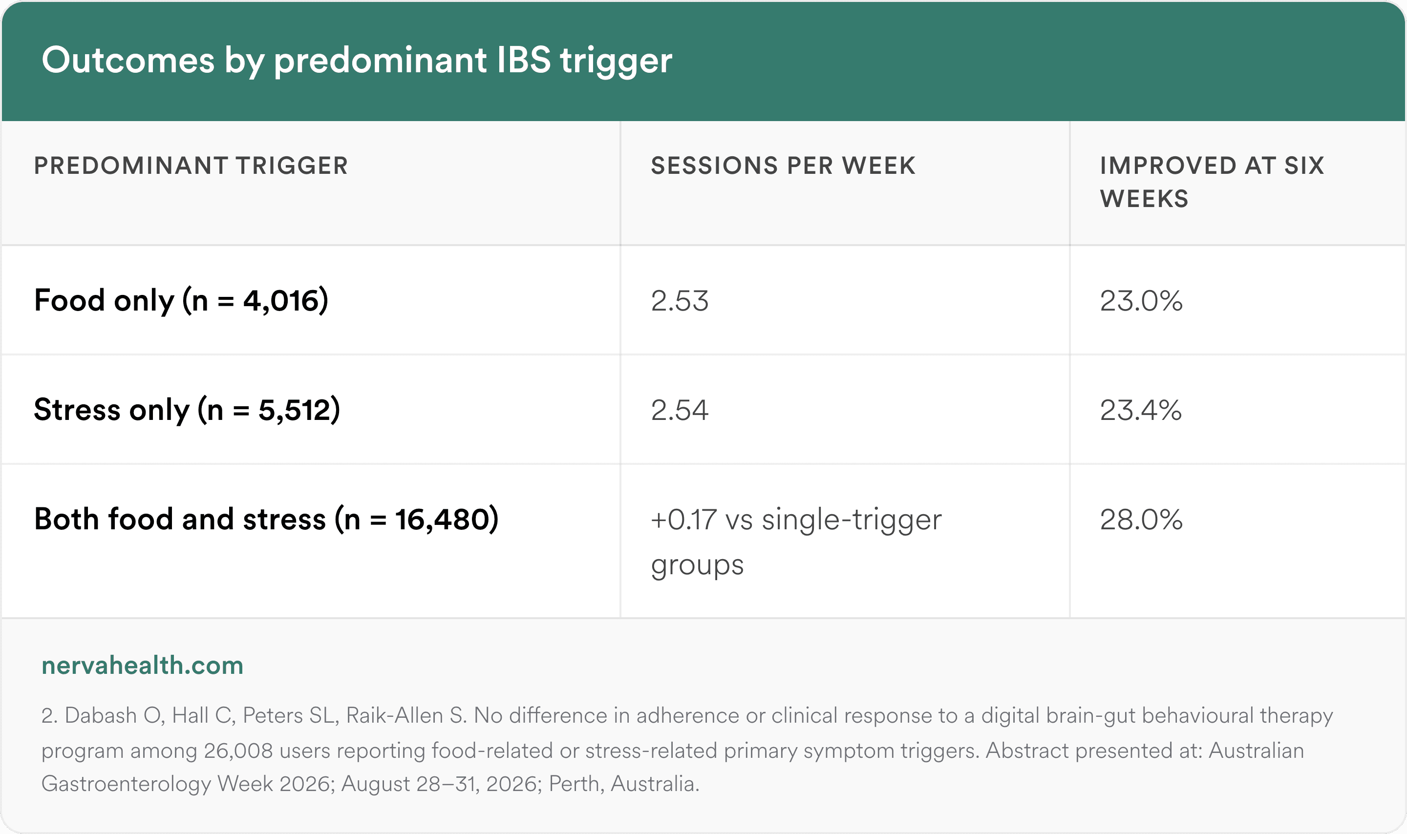 Table of outcomes by IBS trigger. Food-only, stress-only, and combined groups had near-identical weekly sessions (2.53, 2.54) and similar improvement rates (23.0%, 23.4%, 28.0%), showing food-trigger patients did as well as stress-trigger patients.