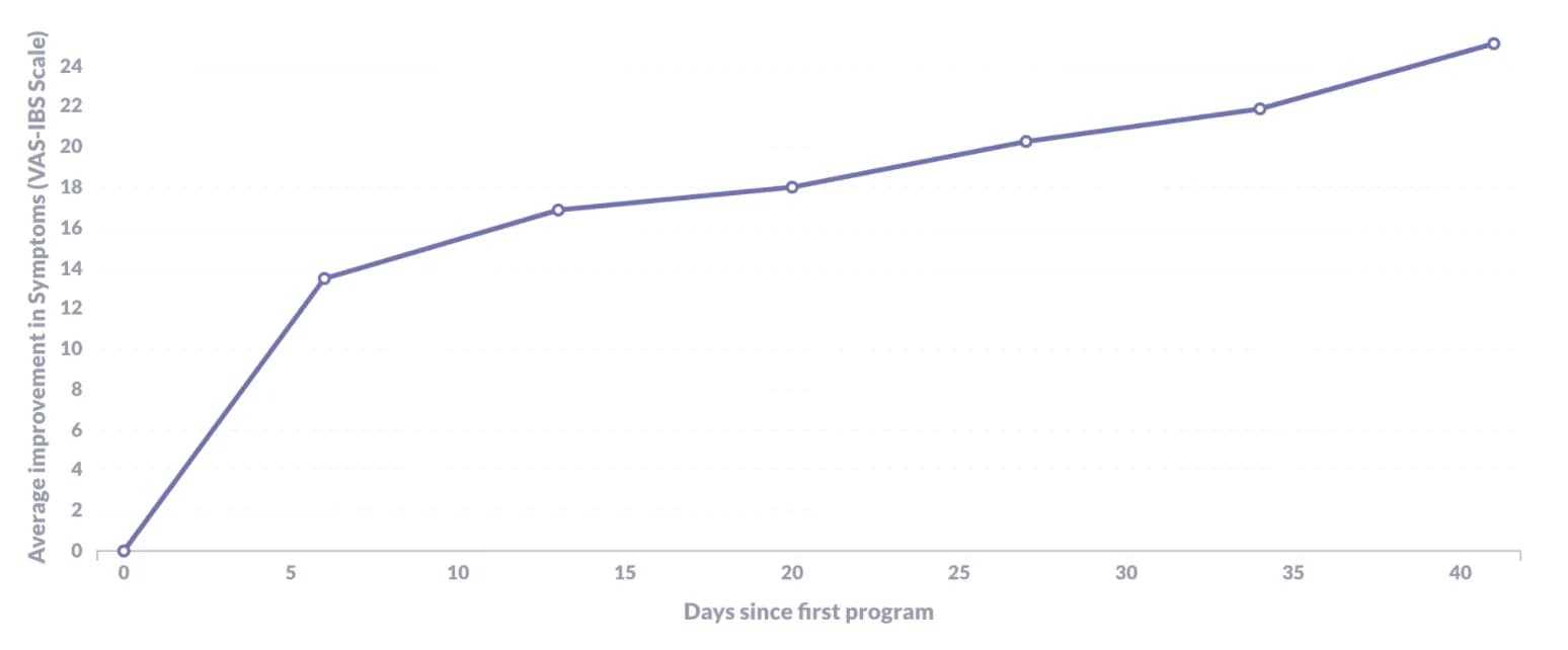 Graph of average IBS-VAS symptom scores before and after the Nerva program