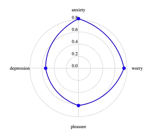Chart of anxiety scores on the PHQ-4 before and after the Nerva program