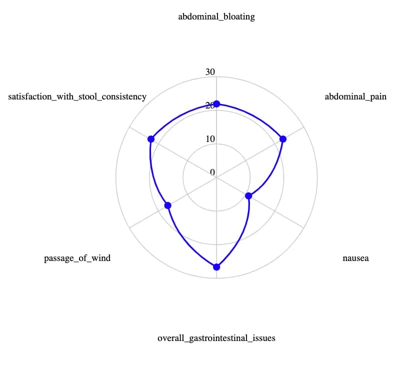 Chart of abdominal bloating scores before and after the Nerva program