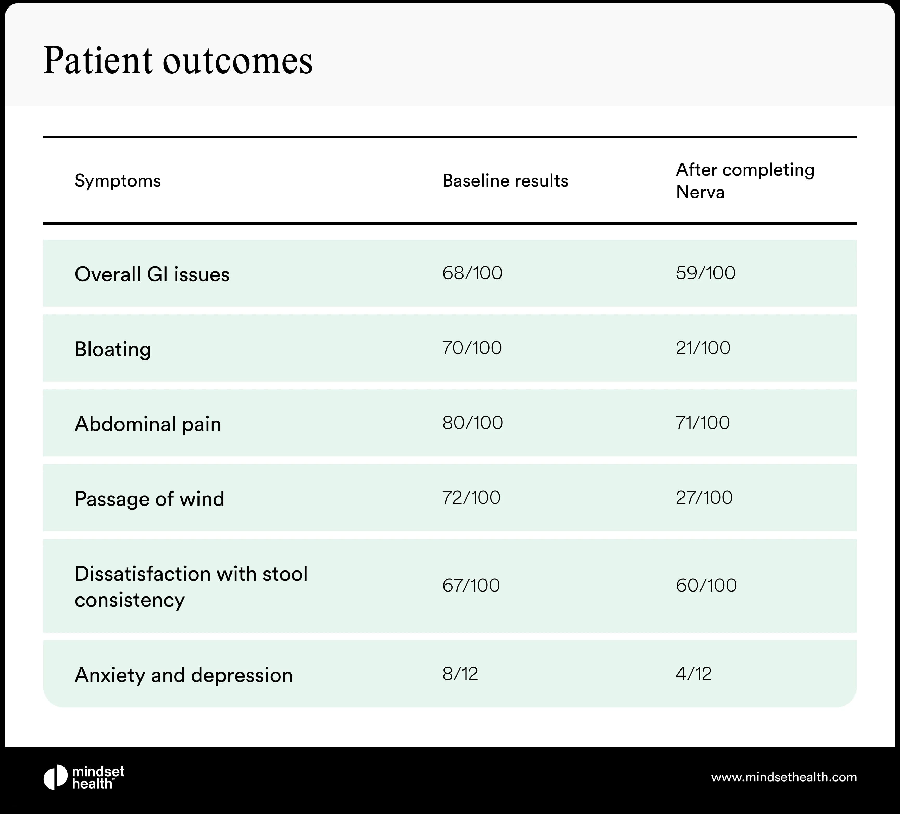 Chart of Mia's symptom scores before and after the Nerva program