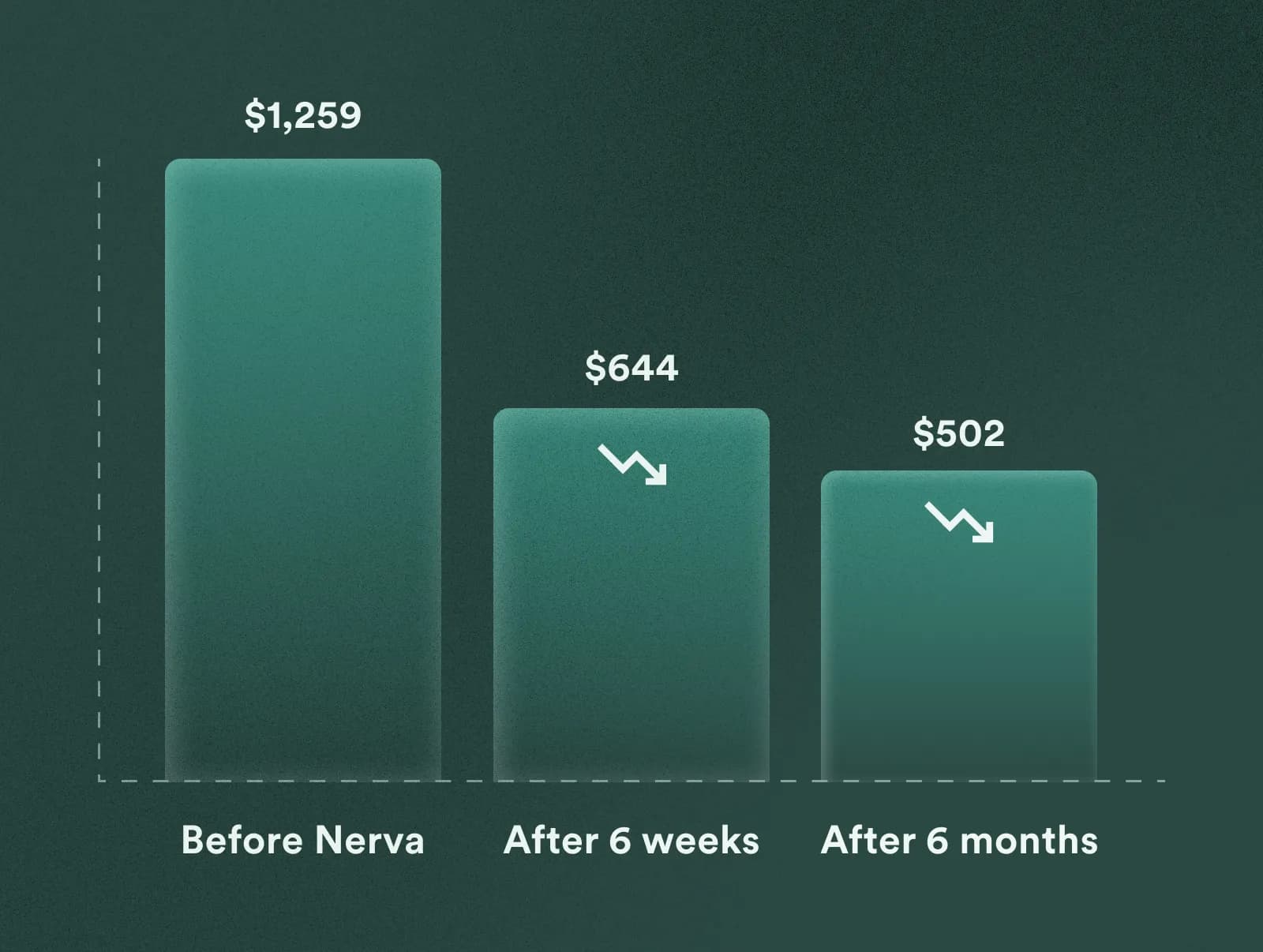 Chart showing Nerva reduced IBS-related costs by 50 per cent