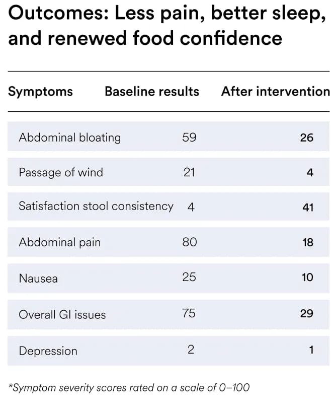 Table of the patient's symptom scores before and after intervention, including bloating, abdominal pain and nausea