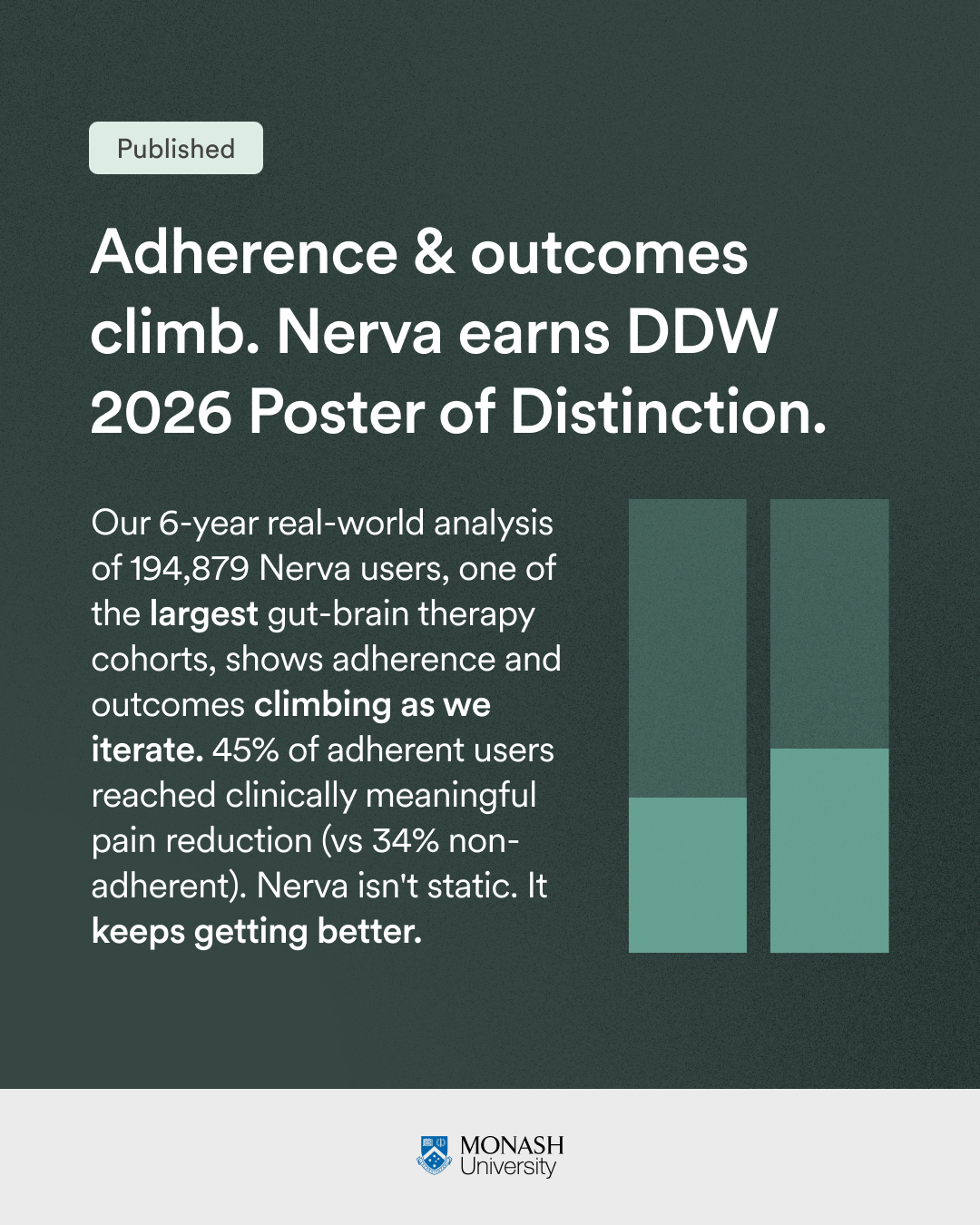 Adherence + efficacy in ~200K Nerva users (2019–2025), Monash